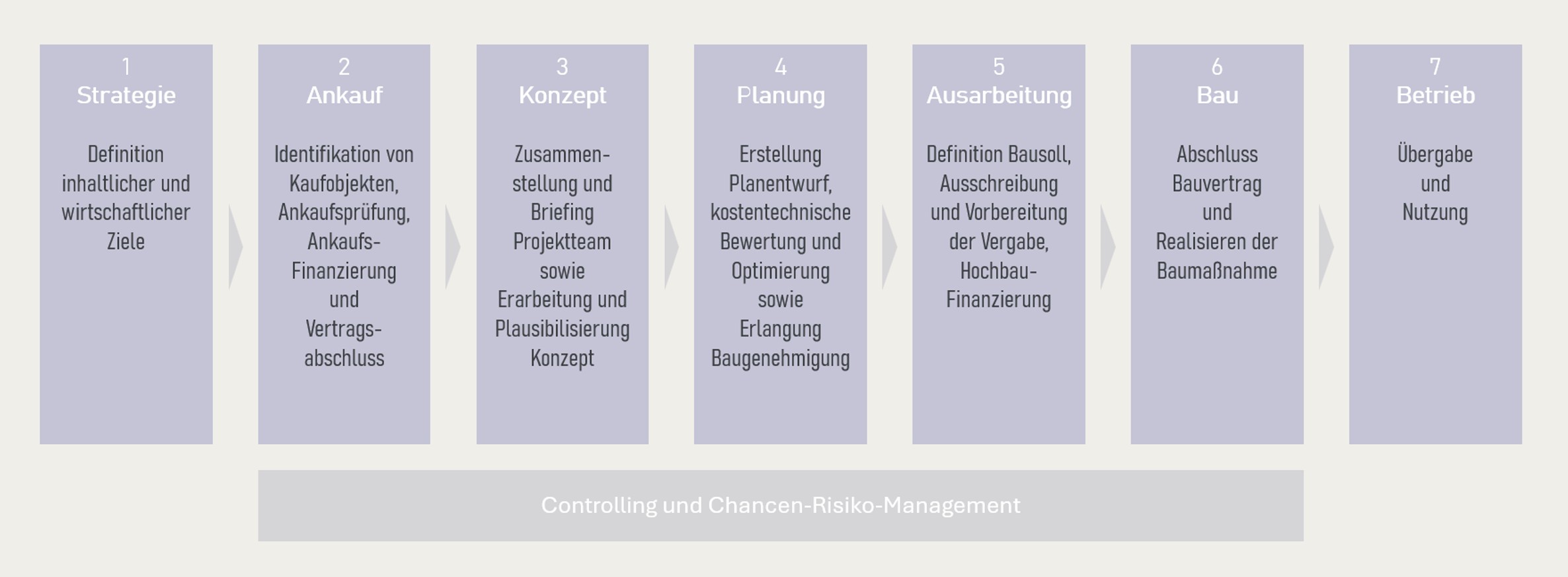 Development Management Prozess